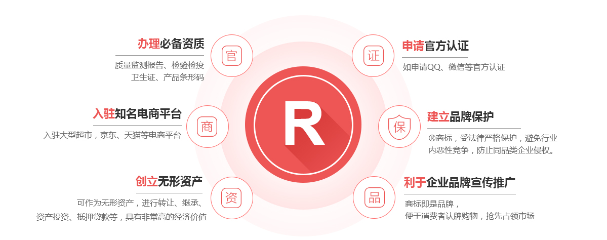 鄱阳商标注册的作用
